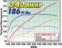 Load image into Gallery viewer, Edelbrock Supercharger Stage 1 - Street Kit 12-19 Scion FR-S/Subaru BRZ/Toyota GT86 2.0L - No Tuner
