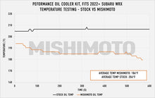 Load image into Gallery viewer, Mishimoto 2022+ Subaru WRX Thermostatic Oil Cooler Kit - Black
